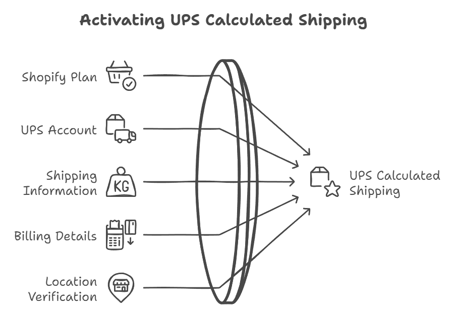 /uploads/Activating_UPS_Calculated_Shipping_b935c0c951.png