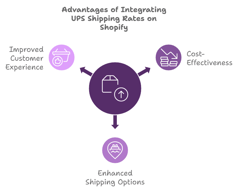 /uploads/Advantages_of_Integrating_UPS_Shipping_Rates_on_Shopify_0cec714f5e.png