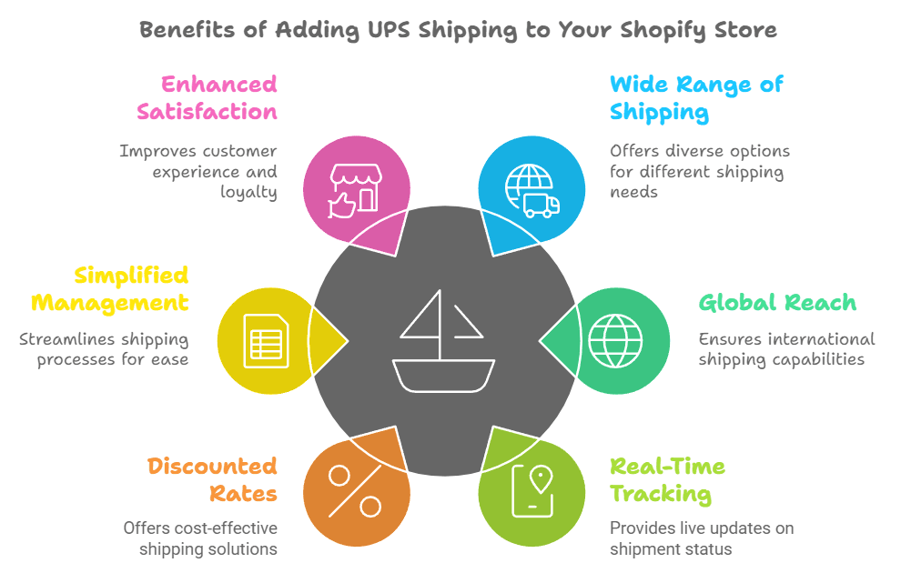 /uploads/Benefits_of_Adding_UPS_Shipping_to_Your_Shopify_Store_2eaed0468e.png