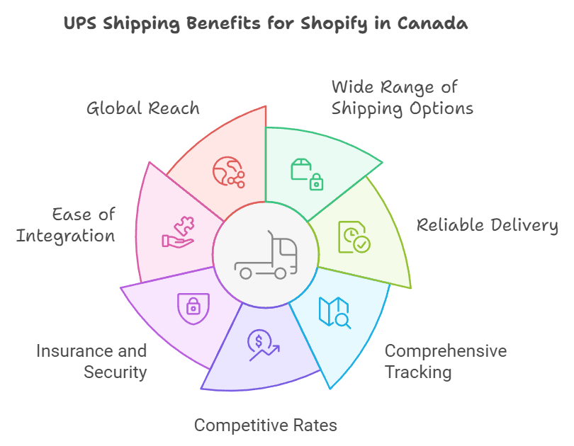 /uploads/Benefits_of_Using_UPS_for_Shopify_Shipping_in_Canada_a4859c5f65.png