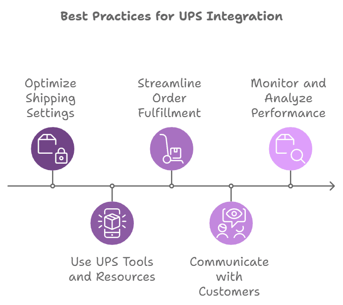 /uploads/Best_Practices_for_UPS_Integration_d1c4294358.png