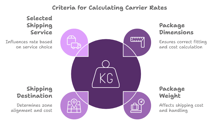 /uploads/Criteria_for_Calculating_Carrier_Rates_993a6438b4.png