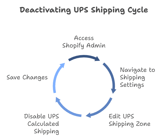 /uploads/Deactivating_UPS_Shipping_Cycle_983628506d.png