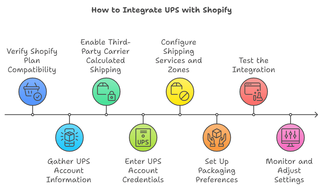 /uploads/How_to_Integrate_UPS_with_Shopify_f35906fece.png