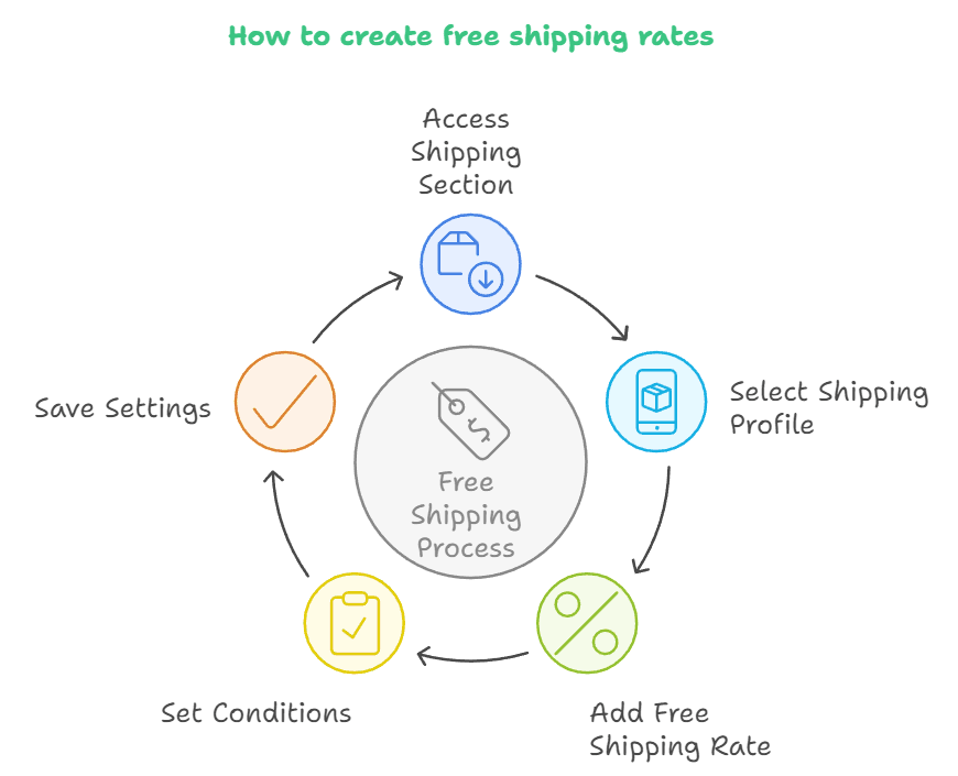 /uploads/How_to_create_free_shipping_rates_51d27bfa3c.png