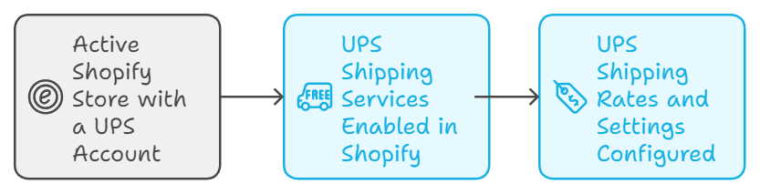 /uploads/Prerequisites_for_Scheduling_UPS_Pickup_on_Shopify_01572807d6.png