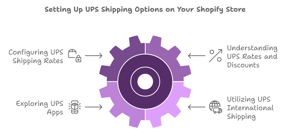 /uploads/Setting_Up_UPS_Shipping_Options_on_Your_Shopify_Store_f49092271f.png