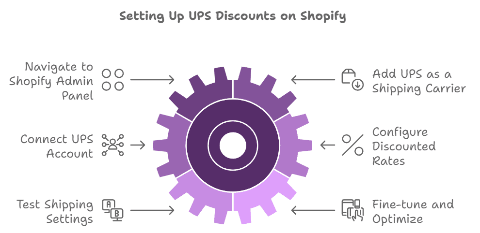 /uploads/Step_by_Step_Guide_for_Setting_Up_UPS_Discounts_on_Shopify_ef18b61143.png