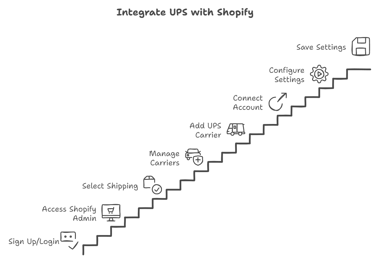 /uploads/Step_by_Step_Guide_for_UPS_and_Shopify_Integration_9c814e3f85.png