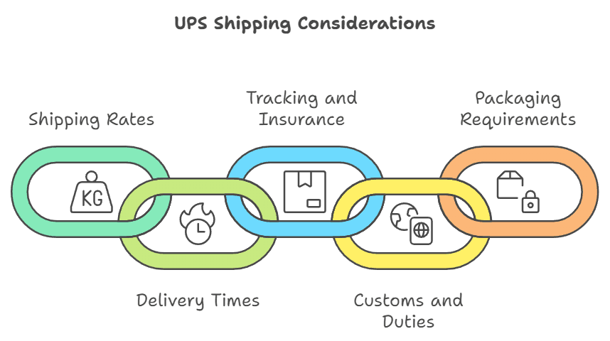 /uploads/UPS_Shipping_Considerations_bb37d3903e.png