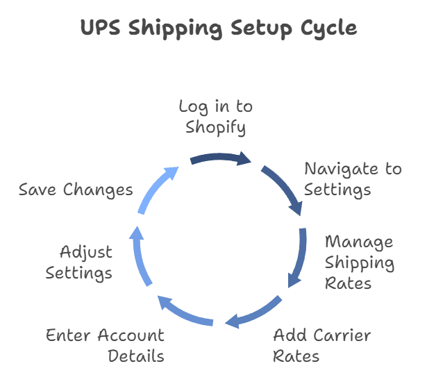 /uploads/UPS_Shipping_Setup_Cycle_ed9927a560.png