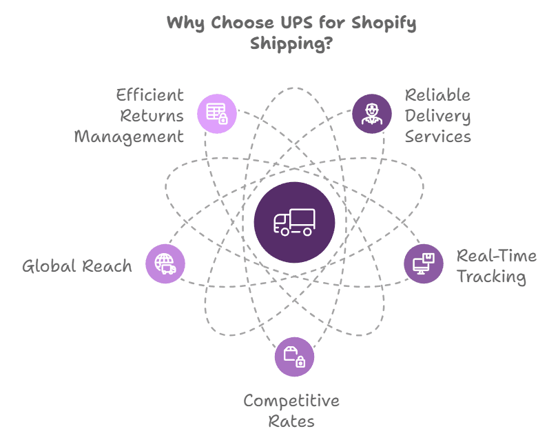 /uploads/Why_Choose_UPS_for_Shopify_Shipping_f487a39257.png